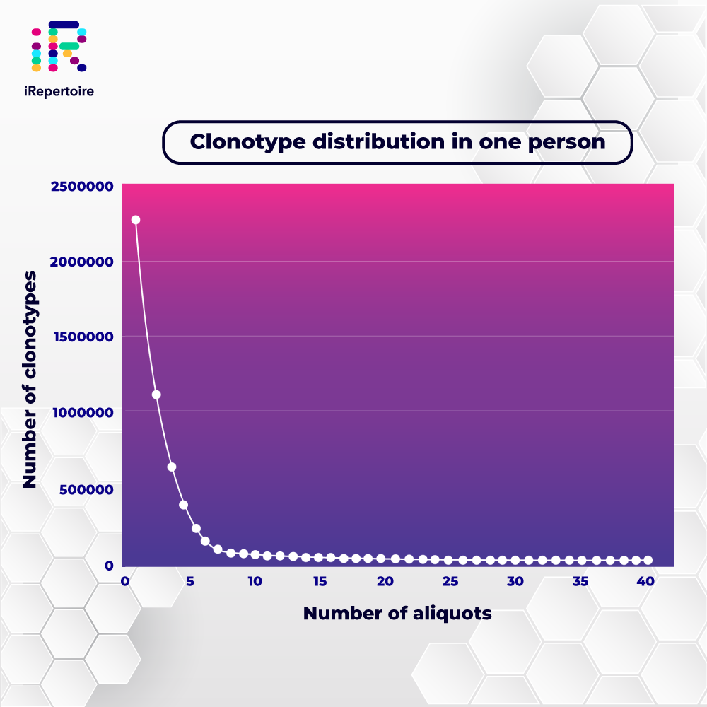 Clonotype distribution in one person. Long-tailed negative distribution with number of clonotypes on the y-axis and nuber of aliquots on the x-axis. When immune repertoire sequencing, you want to cover this highly variable CDR3 region.