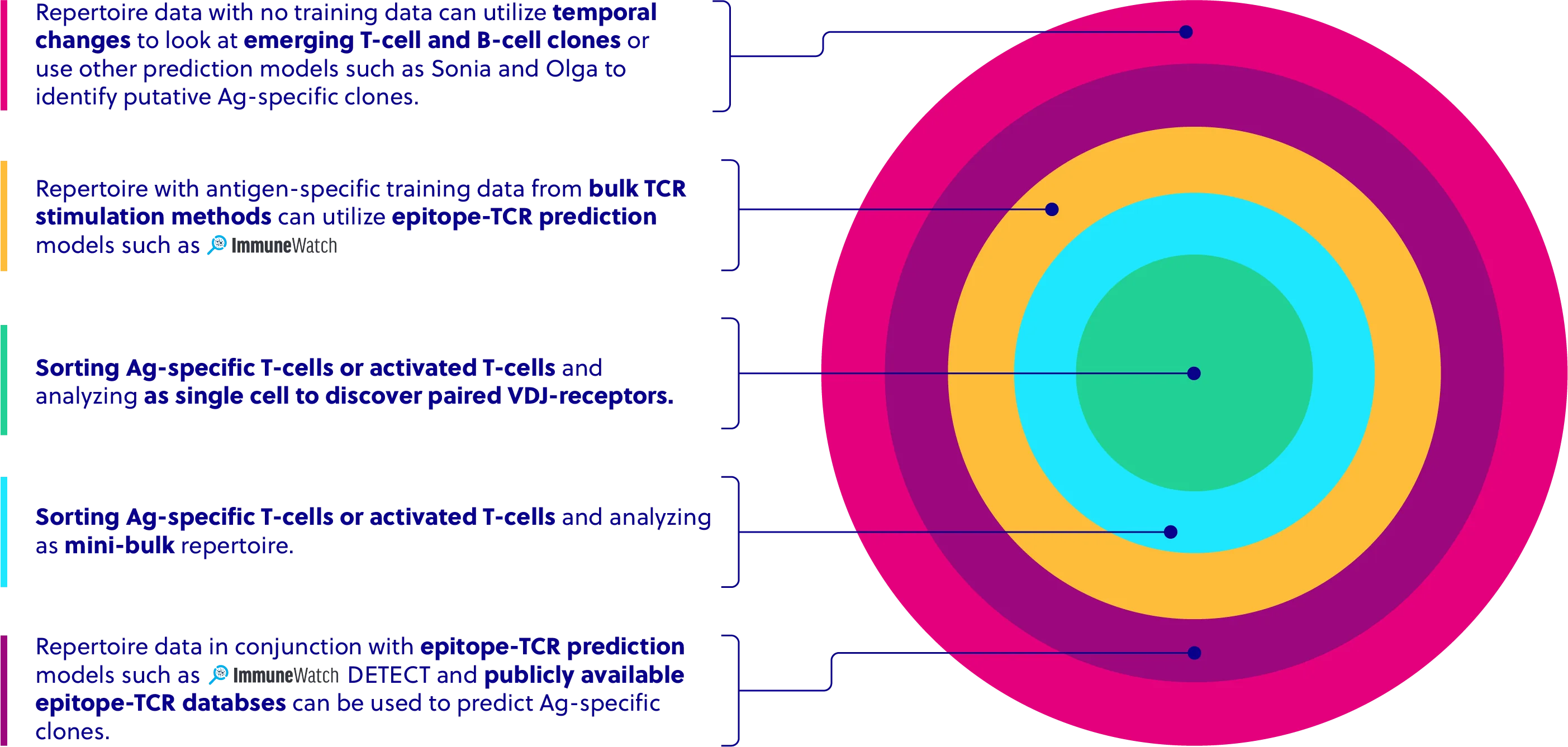 Antigen Specificity Analysis